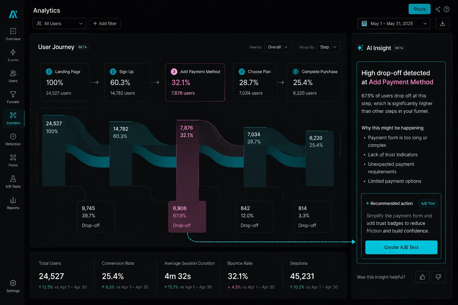 SaaS analytics dashboard with journey heatmap and AI insight card for data-informed UX design
